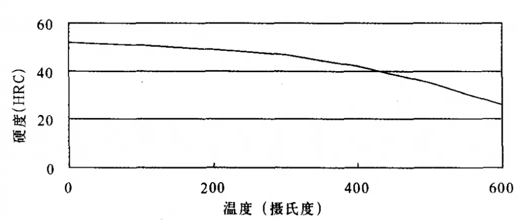 Relationship between tempering temperature and hardness
