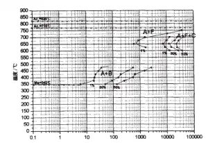 The TTT curve of alloy steel 