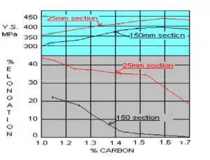 Effect of carbon content on yield strength and elongation of manganese steel casting
