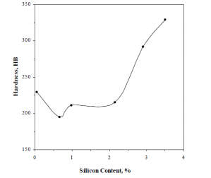 Effect of silicon content on manganese steel casting