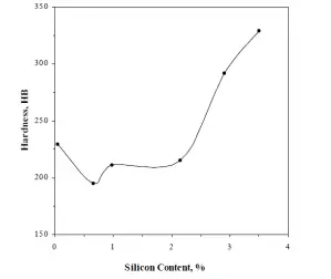 Effect of silicon content on manganese steel casting