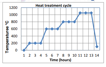 Ciclo de tratamento térmico típico de fundição de aço manganês