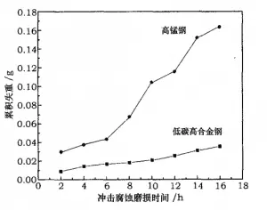 Corrosive impact wear loss of two steels VS time