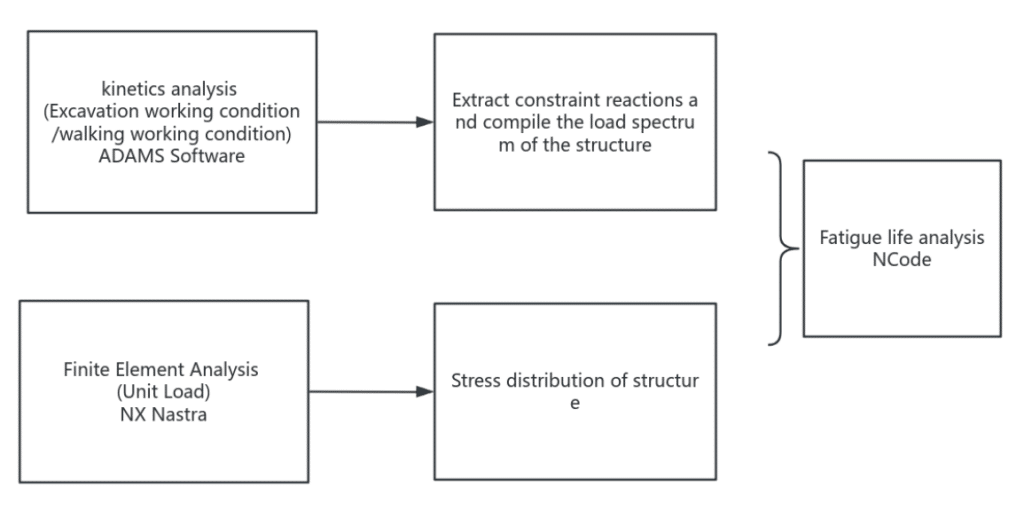 Figure 1. Lassitudine vitae processus analysis