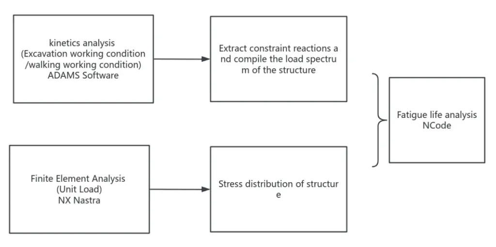 Figure 1. Fatigue life analysis process