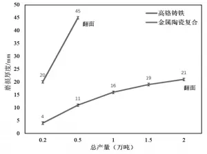 Figure 4. Thickness of wear on the working surface of grinding rolls made of different materials
