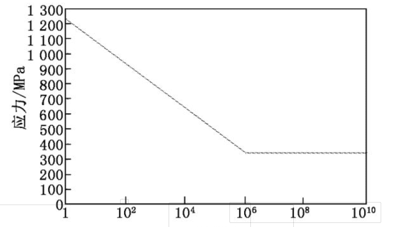 ارتفاع منحنى SN الصلب المنغنيز