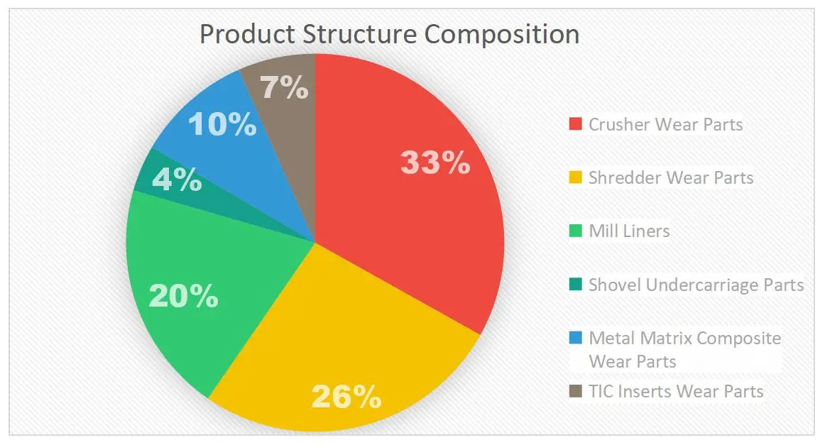 Product Structure Composition