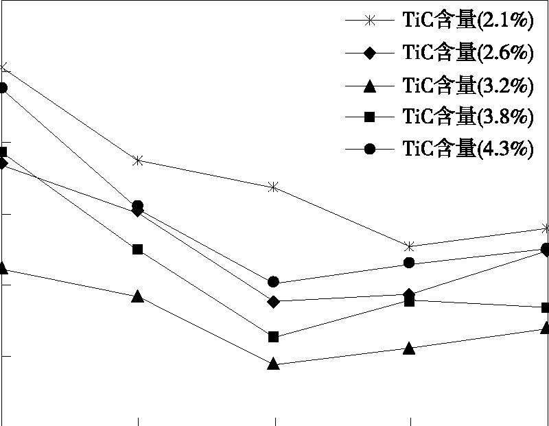 Fig. 6 Wear loss of hammer with different contents of Tac and Ni