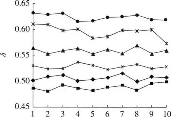 Fig.10 Crushing effect of copper ore under different feeding rate and plate hammer materials