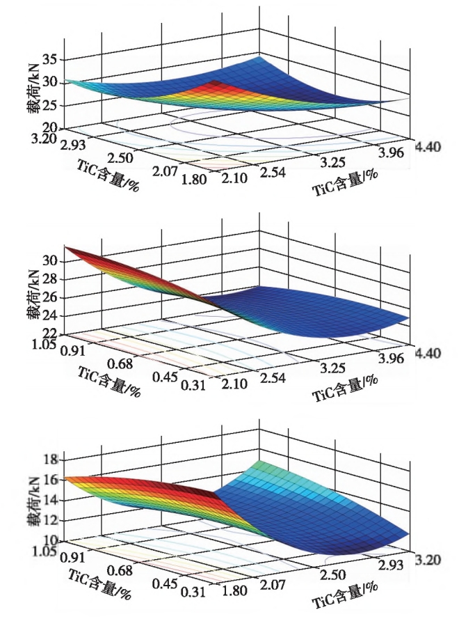 Fig.5 Load c ontour diagram of impact wear parts