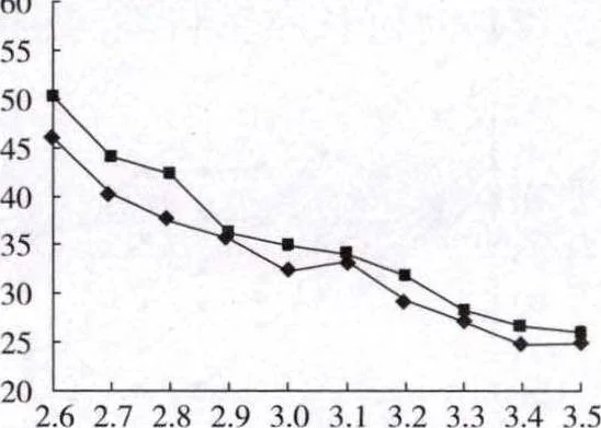 Fig.5 The speed of copper ore under different hammer materials