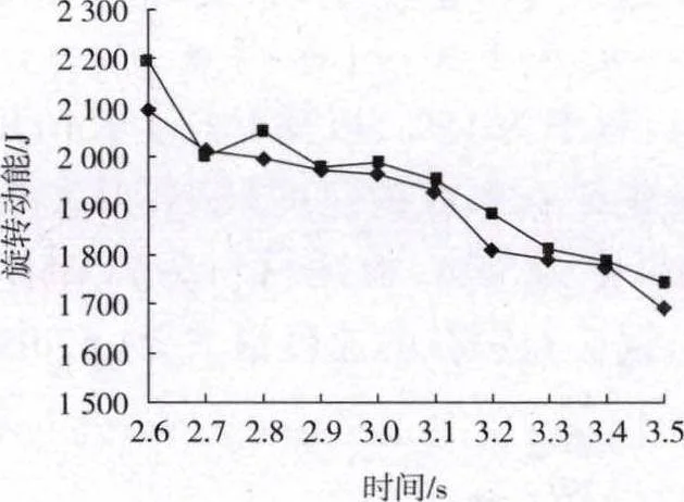 Fig.6 The rotational kinetic energy of copper ore under different hammer materials ◆—KmTBCr₂₆; ■—ZG35GrMo