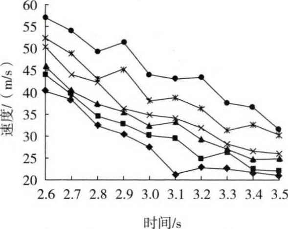 Fig.7 The velocity of copper ore with different feed rate and hammer materials