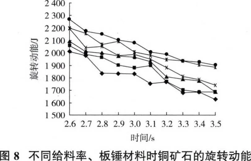 Fig.8 The rotational kinetic energy of copper ore under different feed rate and hammer materials